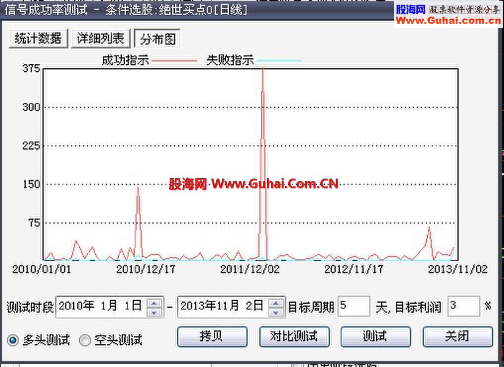 大智慧绝世买点,高成功率5天3% 9成左右