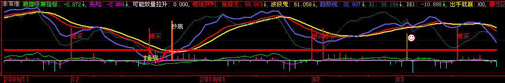 非常准的买卖点指标公式