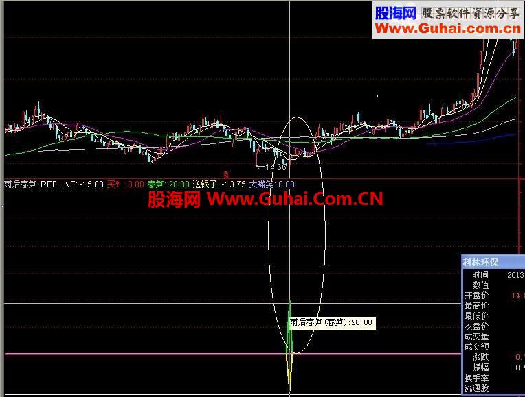 实战抄底之雨后春笋