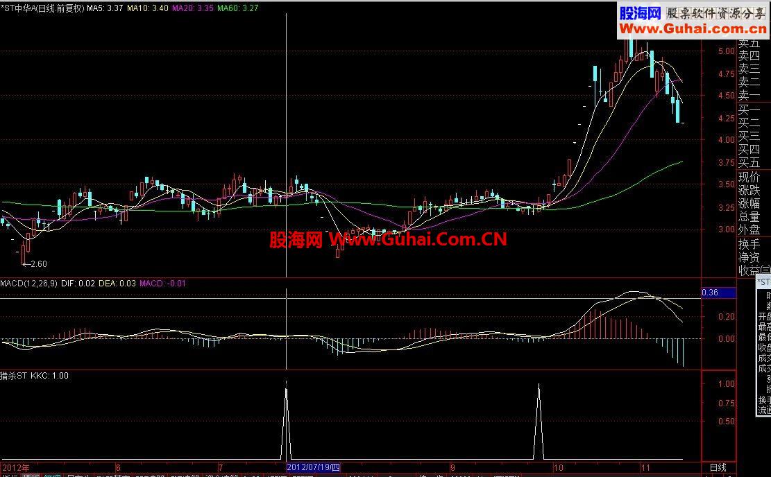 ST股票不少人都避之不及 猎杀ST 山窝也有金凤凰