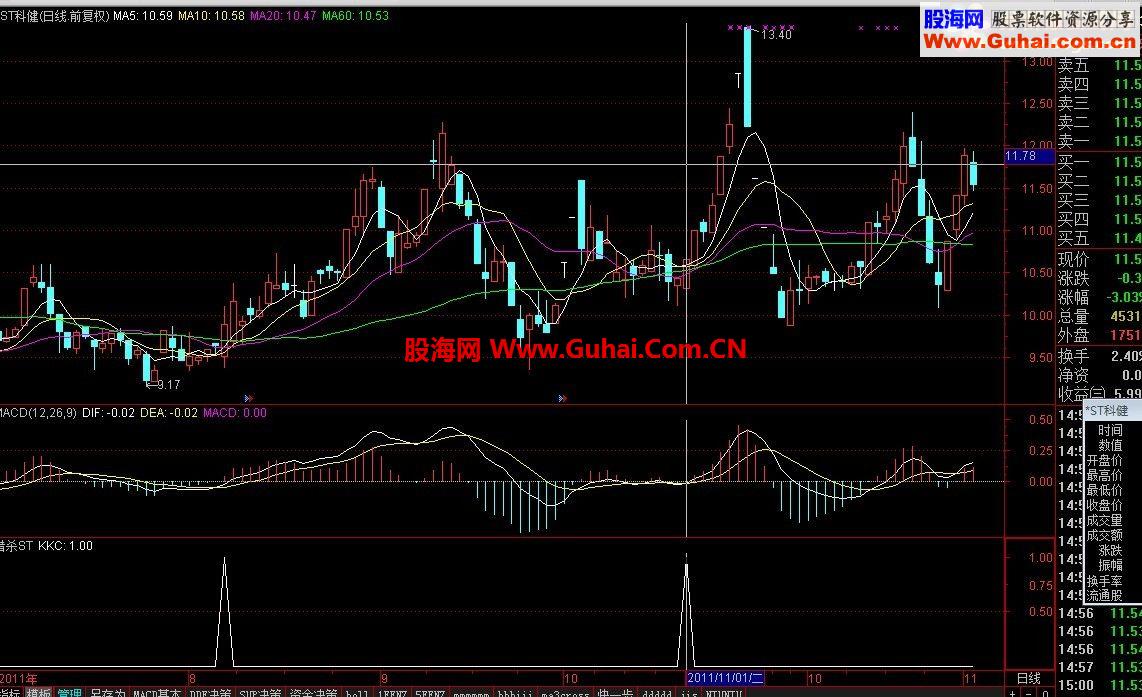 ST股票不少人都避之不及 猎杀ST 山窝也有金凤凰