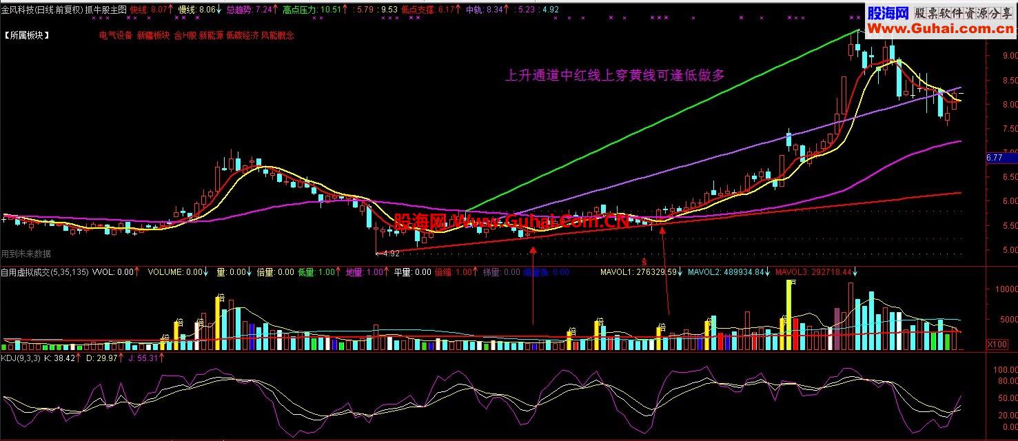 不做标题党【抓牛主图】自带趋势线 