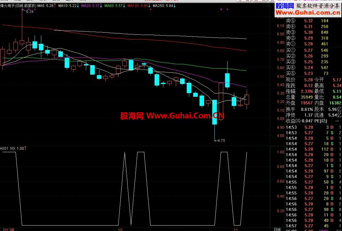 751已赚7万，561近两周计划赚5万，否则不出 