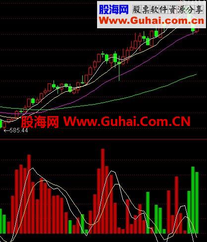 通达信指标趋势为先副图