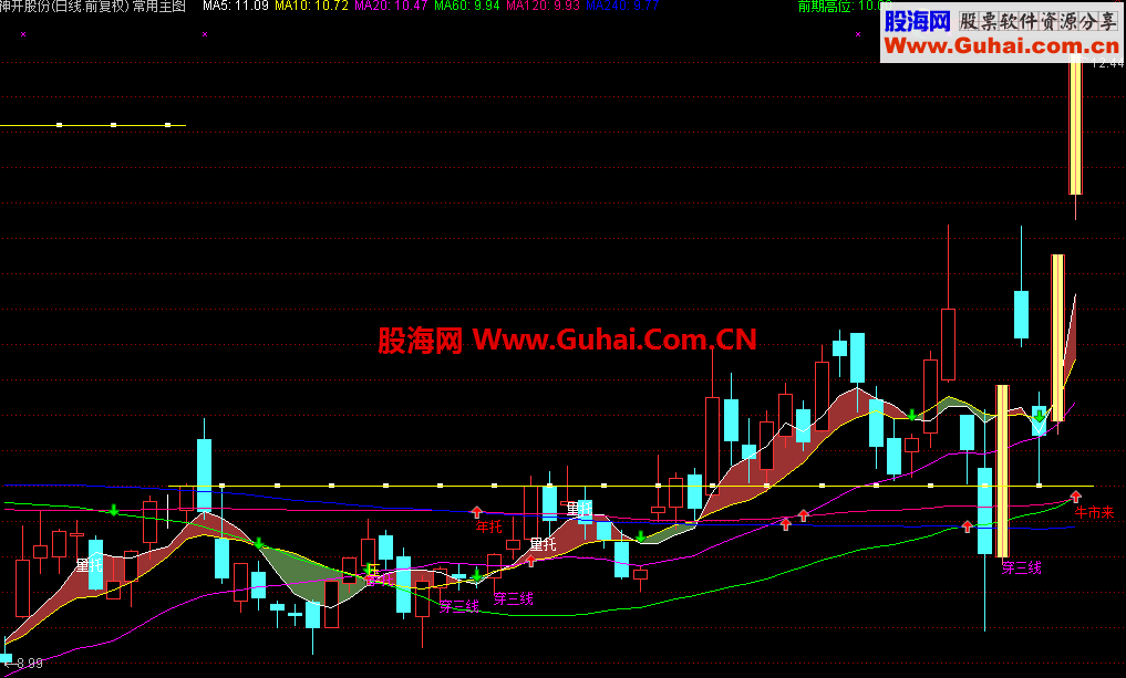 分享一个自用的常用主图指标