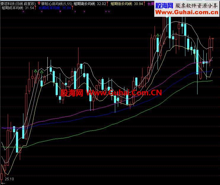 分享一种思路-耕耘心田均线