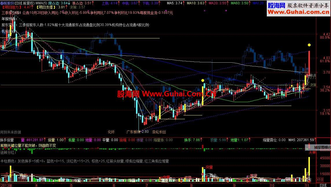 带龙虎榜提示的自用主图（图、源码)
