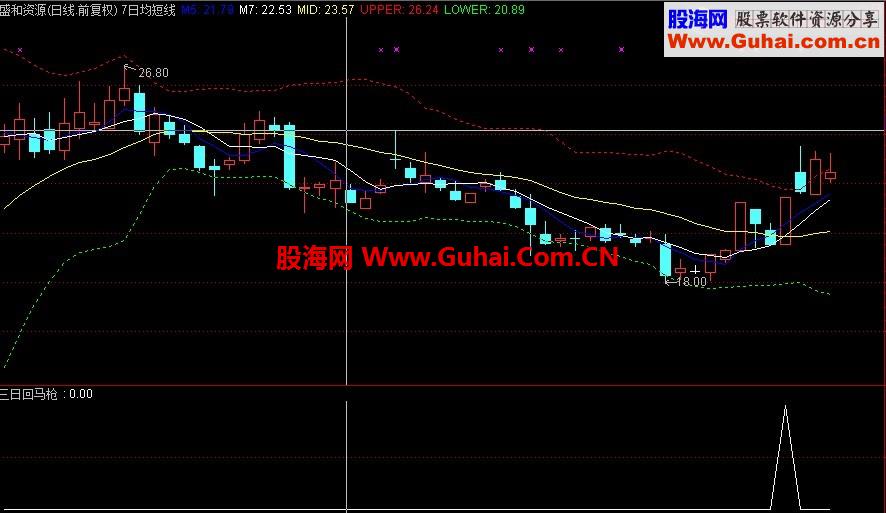 我刚写的一个三日回马枪选股公式