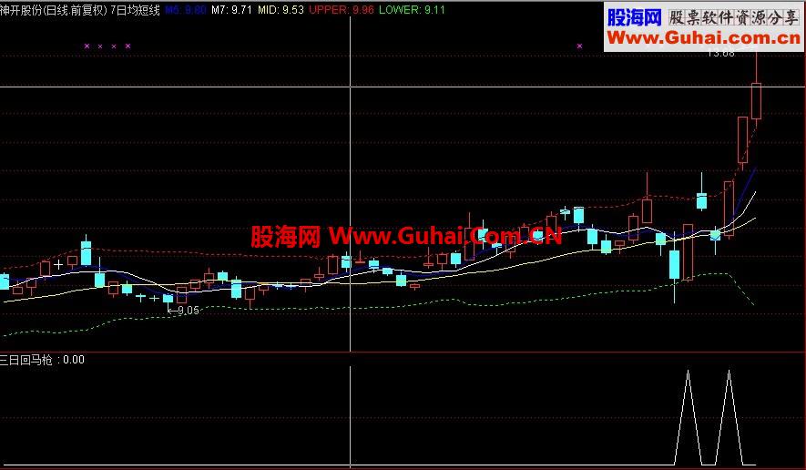 我刚写的一个三日回马枪选股公式