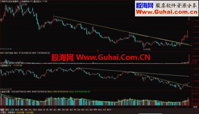 压力线指标公式and突破压力线选股公式