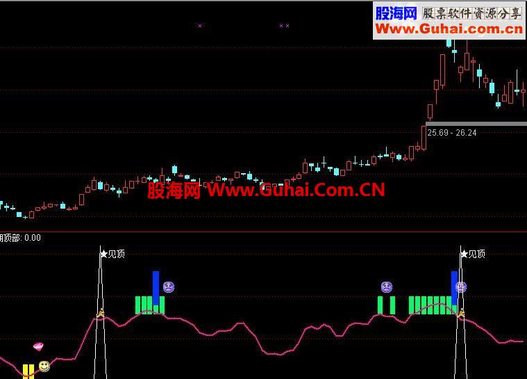 给大家一个不错见顶指标[逃顶,判断顶]还是很不错的，不含未来