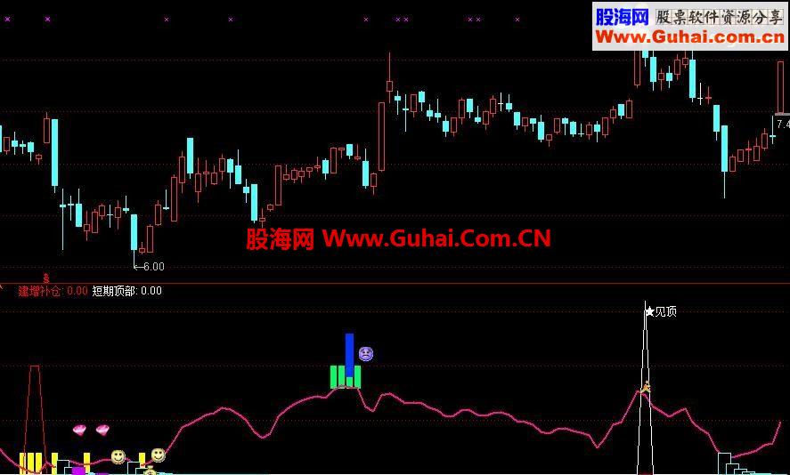 给大家一个不错见顶指标[逃顶,判断顶]还是很不错的，不含未来