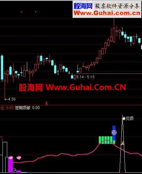 给大家一个不错见顶指标[逃顶,判断顶]还是很不错的，不含未来