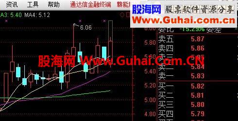 指标都是浮云,这个例外——【虚拟涨停K线】—原始人告别指标区之作￥