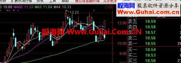 指标都是浮云,这个例外——【虚拟涨停K线】—原始人告别指标区之作￥