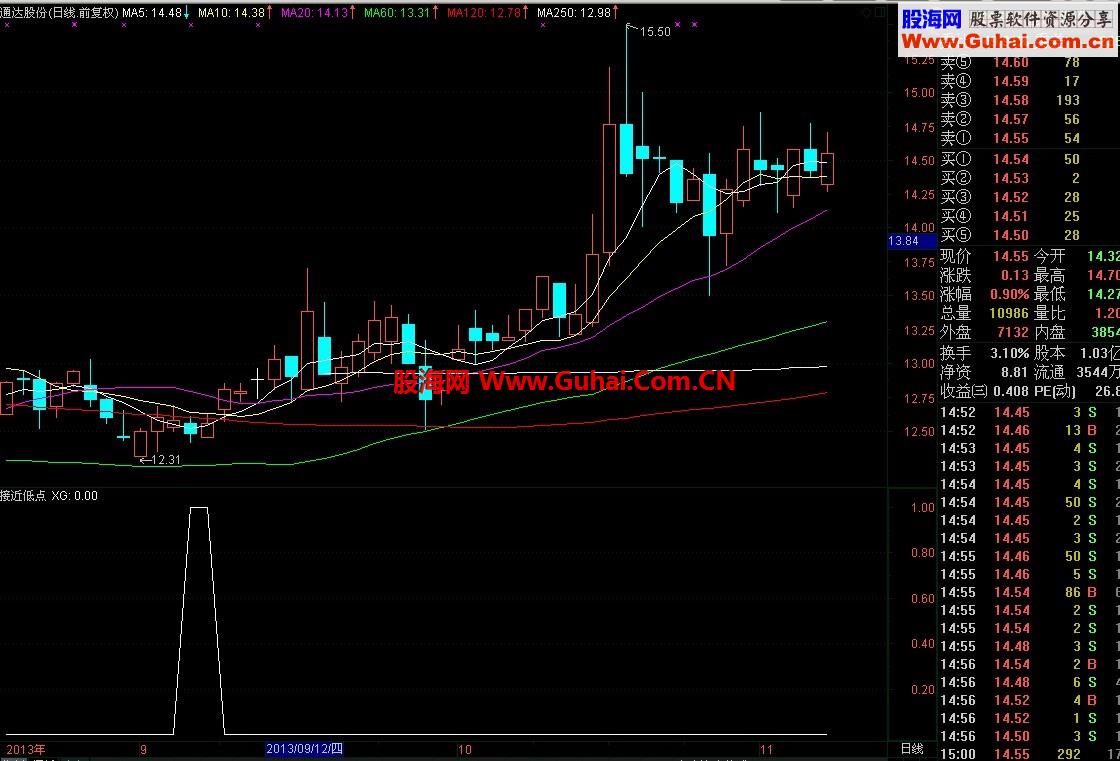 不是低点，接近低点，风险最小的选股指标（有图有代码）