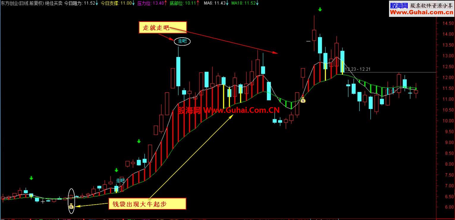 推荐精品 绝佳买卖【红绿交错自由买卖、源码、主图、说明】