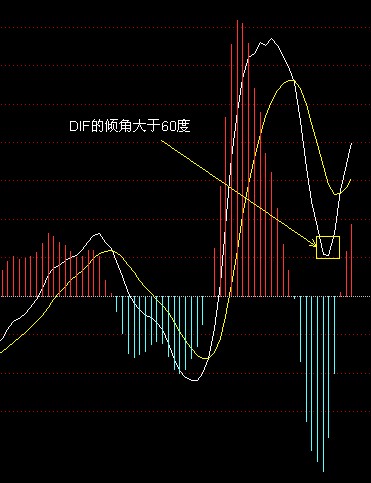 一个条件选股公式：MACD的DIF倾角大于60度