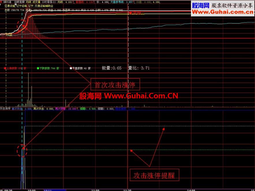 盘中及时抓住涨停分时攻击涨停指标（无未来、有图、有源码）