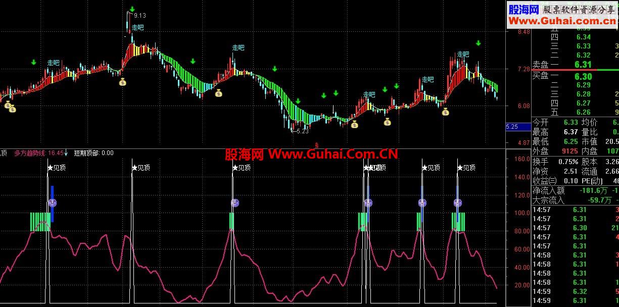通达信 最简单“逃顶”见顶快跑 副图