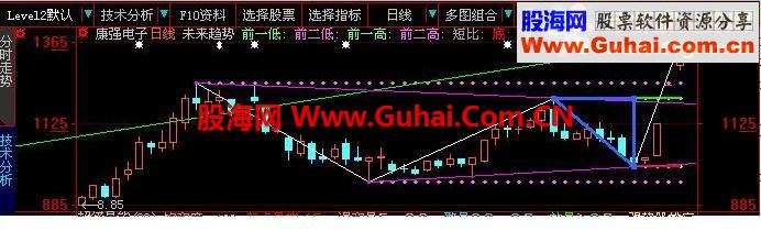 未来趋势主图指标