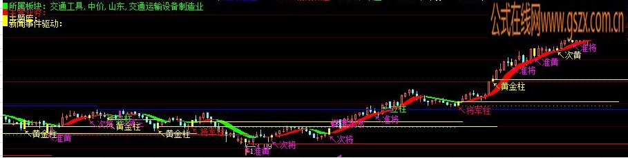 新闻事件驱动主图指标公式