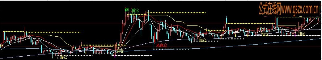 箱体的重组主图指标公式