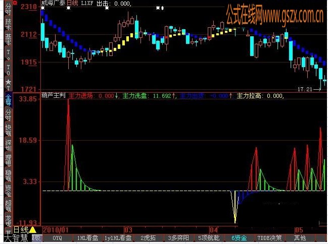 判断主力进场洗盘出货拉高指标公式