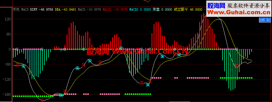 博弈大师的副图指标源码macd