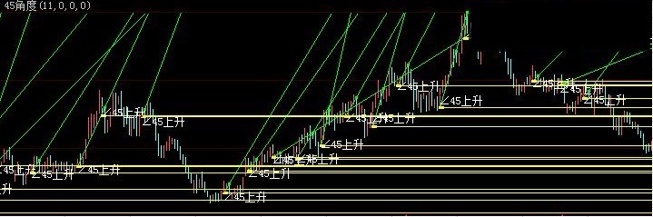 大智慧自动45角度主图指标公式