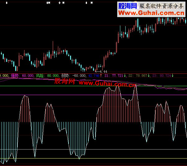 大智慧神猴短线指标公式