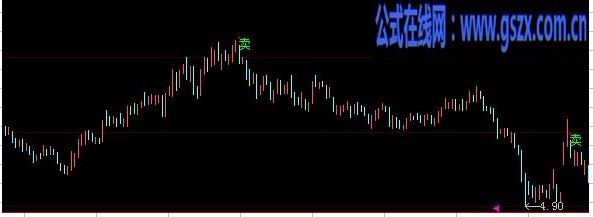 大智慧卖点出现主图源码