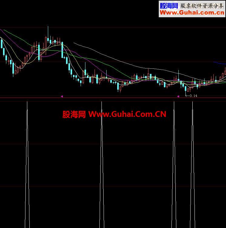 绝对准确选股源码