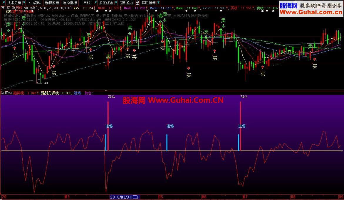跟机构做股票，想不赚钱难（源码 副图）