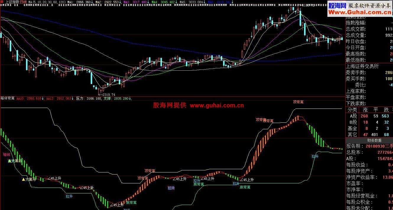 箱体背离（源码副图）