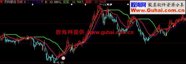 一个据说比BS点还好用的主图指标