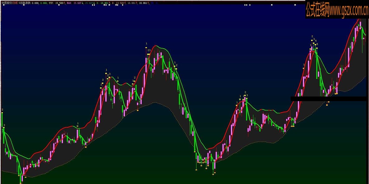 由通达信改编过来的像似BOLL胜过BOLL的顶底买卖指标（主图.源码.附图）