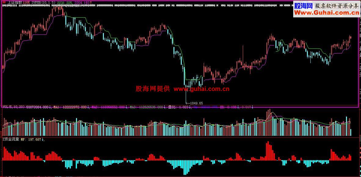 小指标3-股价趋势(源码通达信大智慧飞狐)