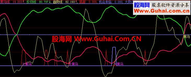 葫芦黑马指标公式