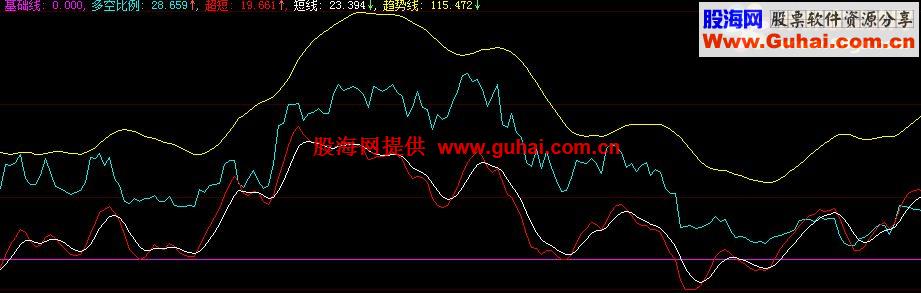 大智慧趋势先机指标公式