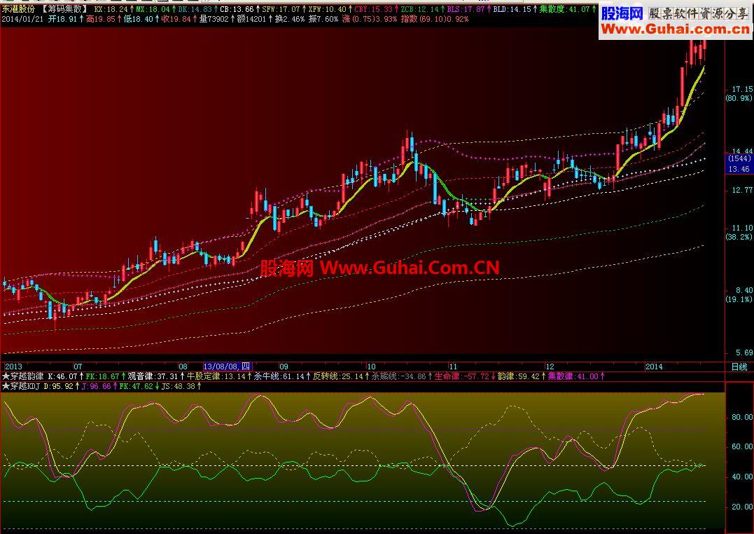 飞狐版变异KDJ，副图源码，贴图说明