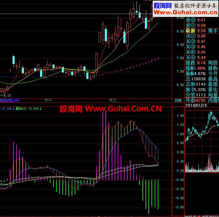 飞狐量价macd指标公式