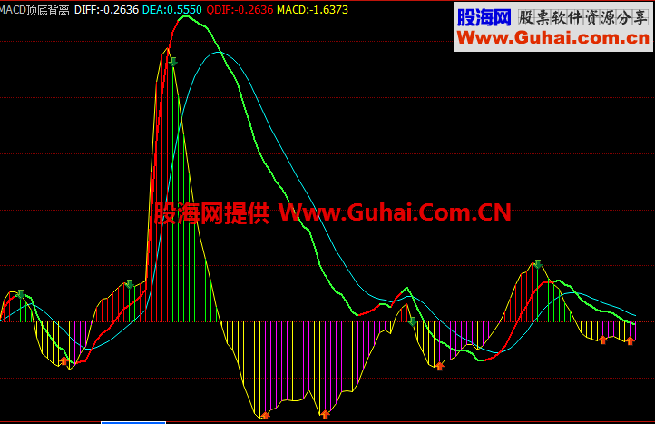 博弈大师MACD背离指标加变色