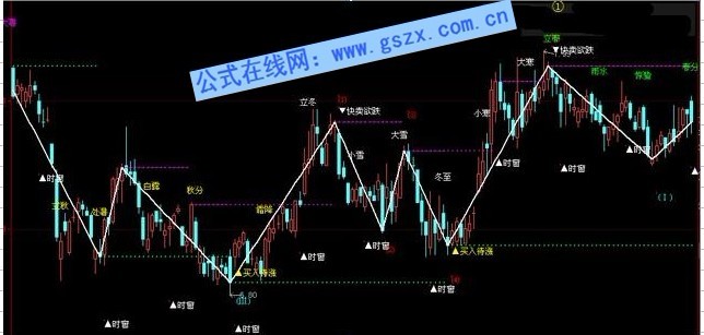 大智慧经典波浪理论主图优化版，有未来函数