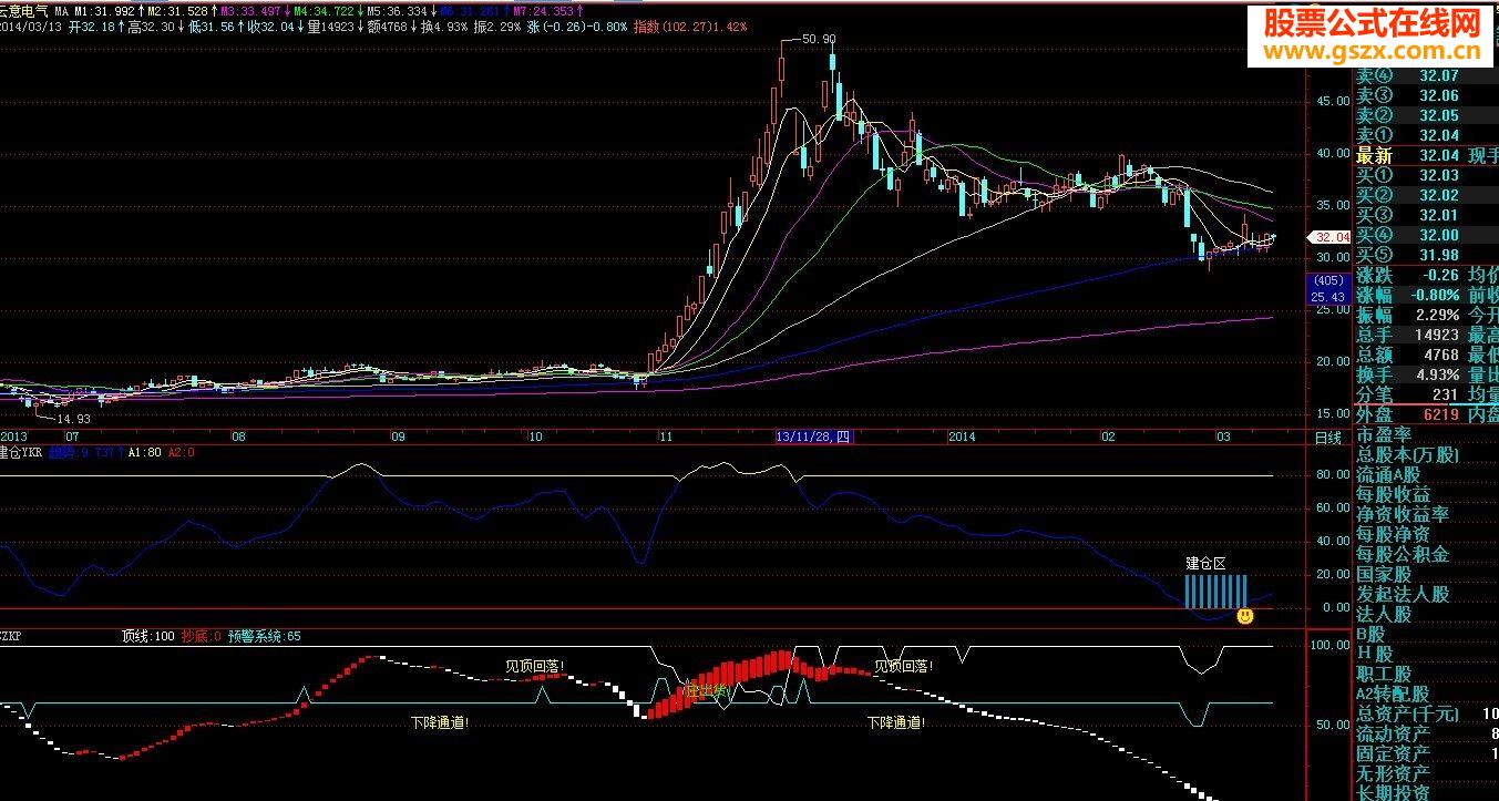 警通达信珍藏多年的顶底预警公式