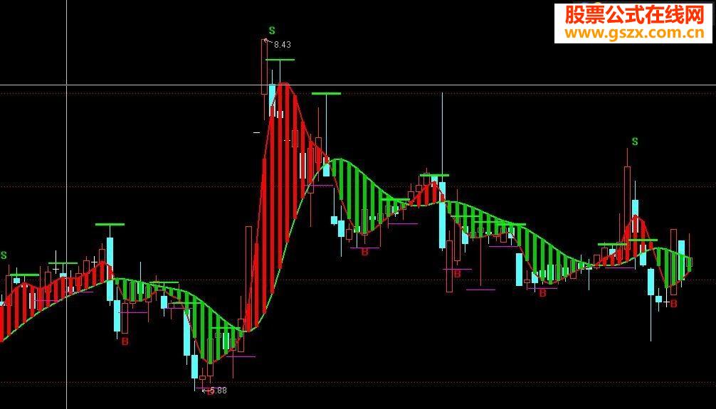大智慧波段利器主图源码
