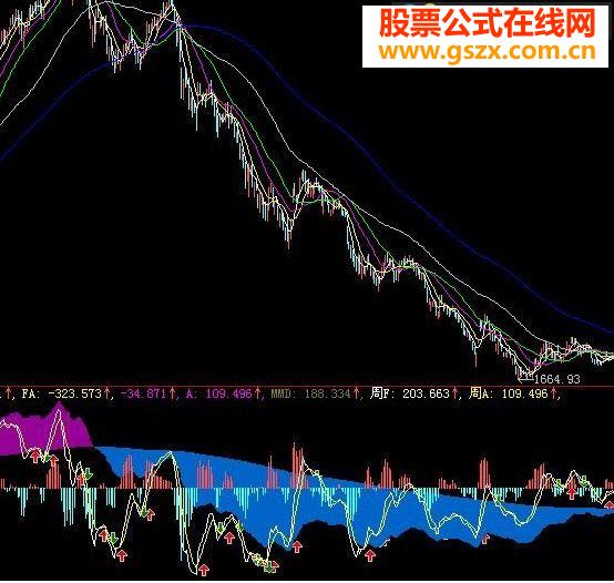 大智慧千均MACD长短趋势