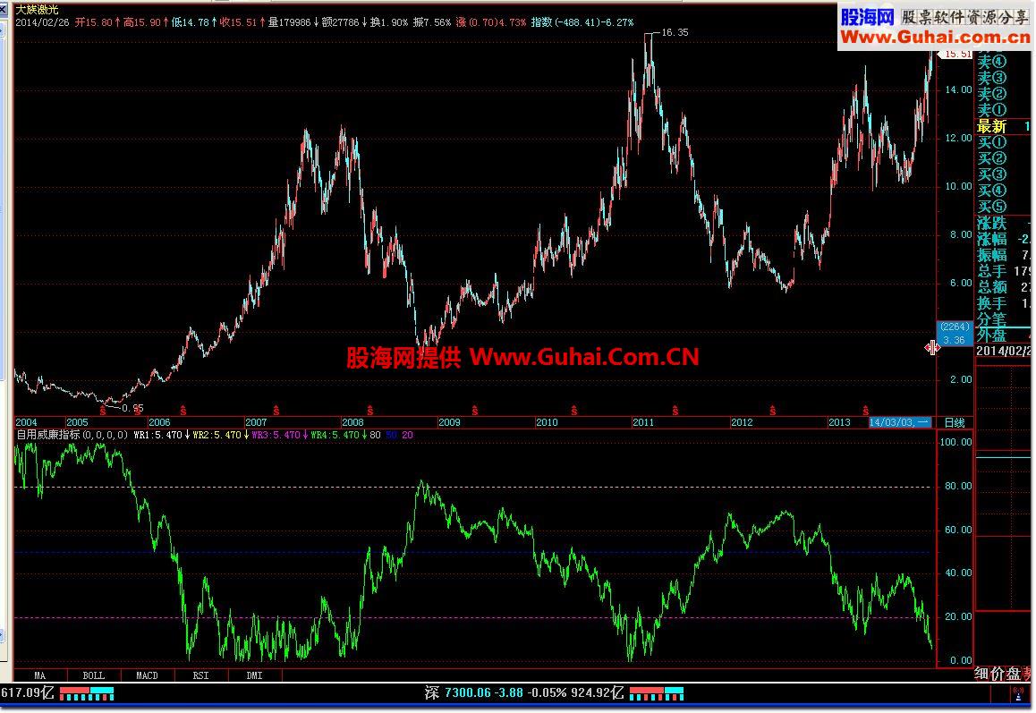飞狐我的自用威廉指标公式