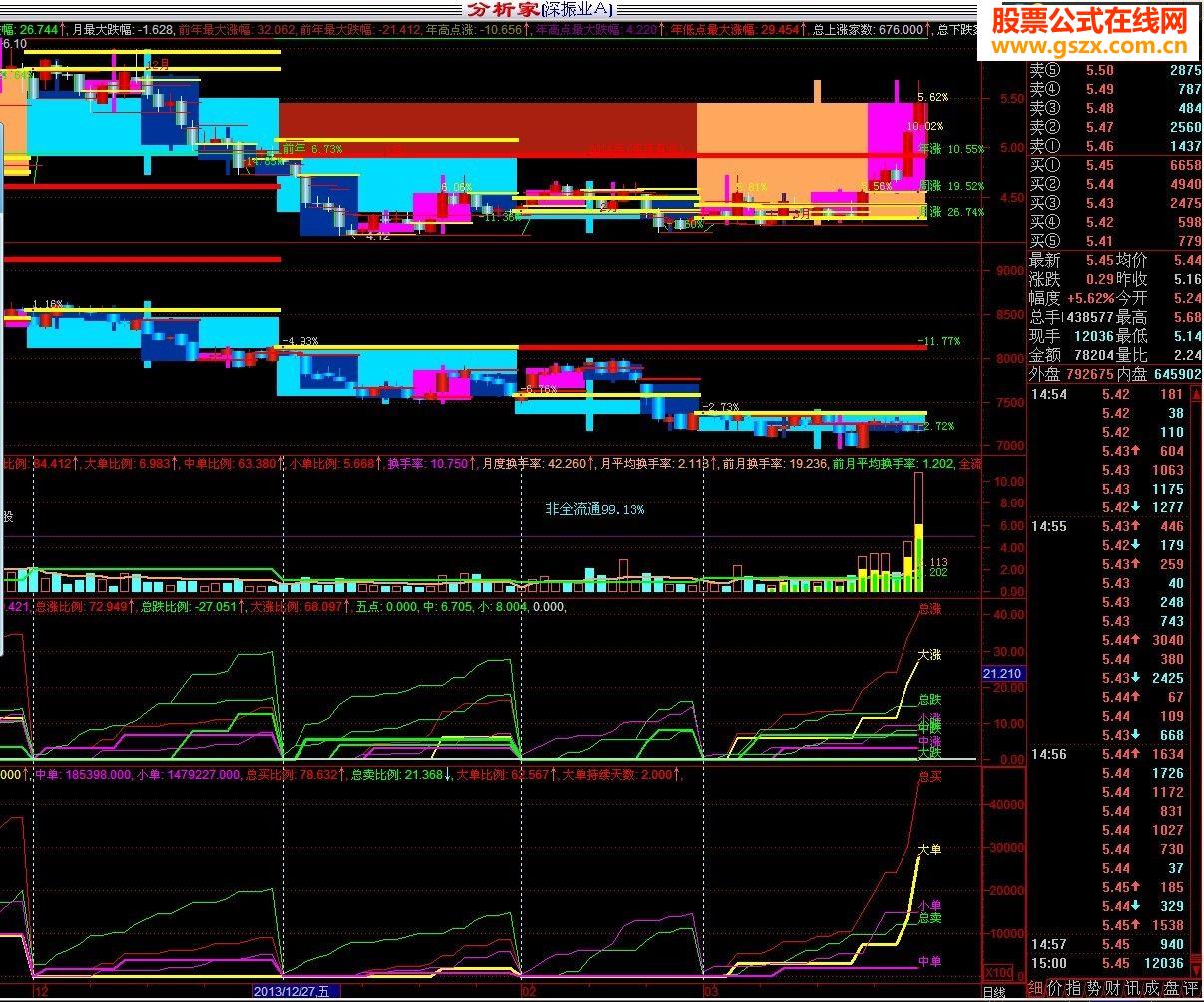 周期的统计涨幅.成交量甚至资金其实很有意义.周期k线