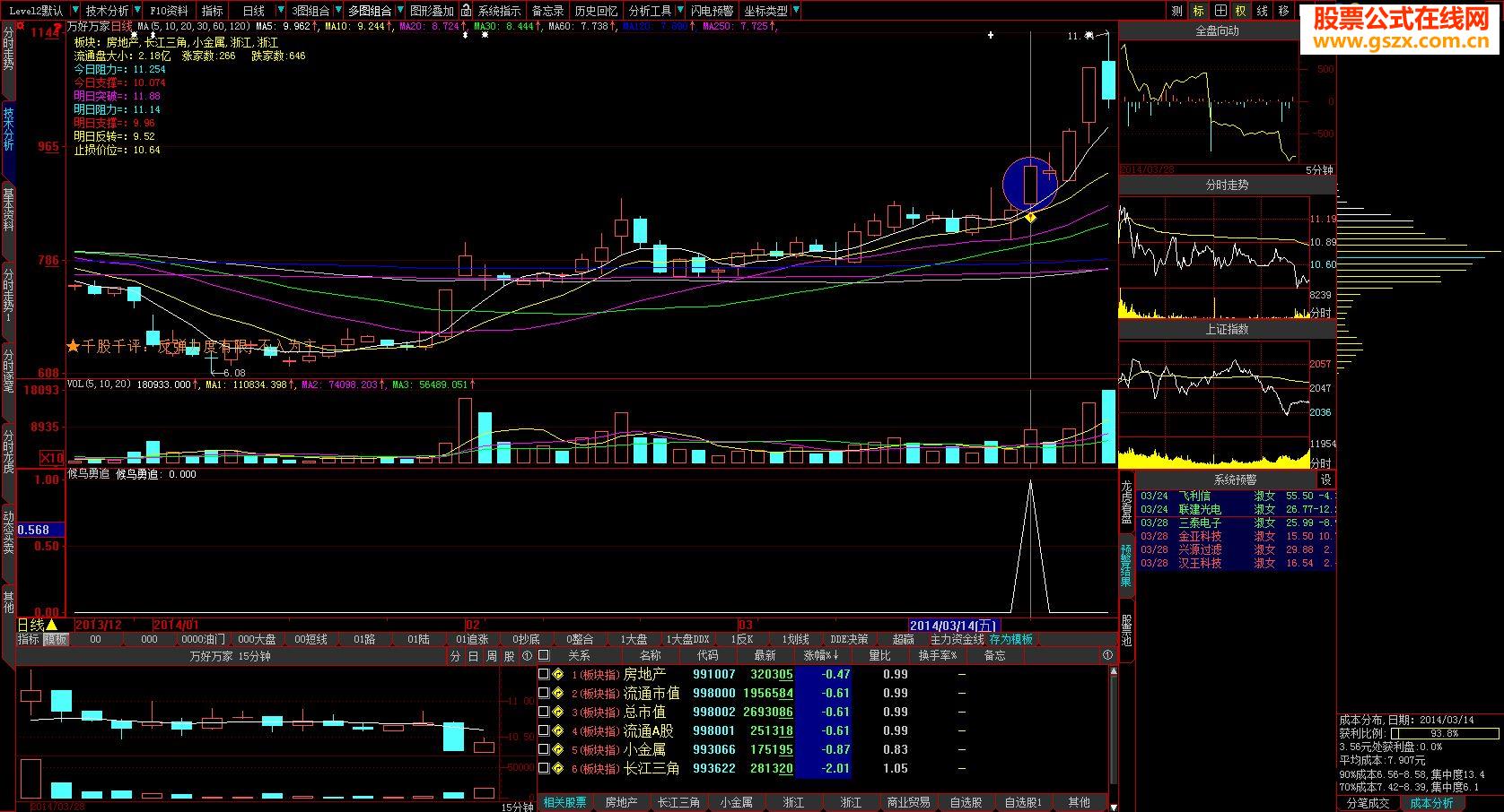 找番倍牛股的起爆点,专做底部突破,全源码(通达信\大智慧都可以用)